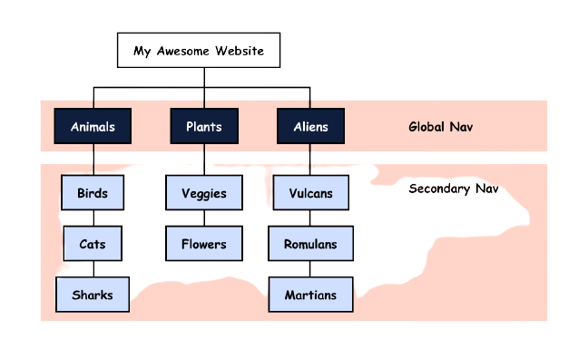 picture of hierarchy of consistent navigation